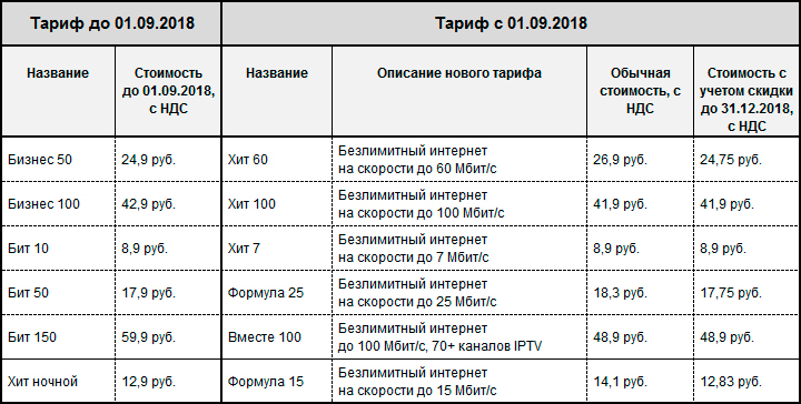 Интернет провайдер предлагает три плана